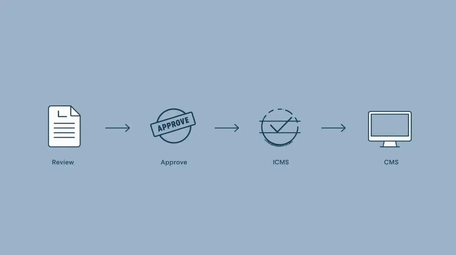CMS for agencies workflow